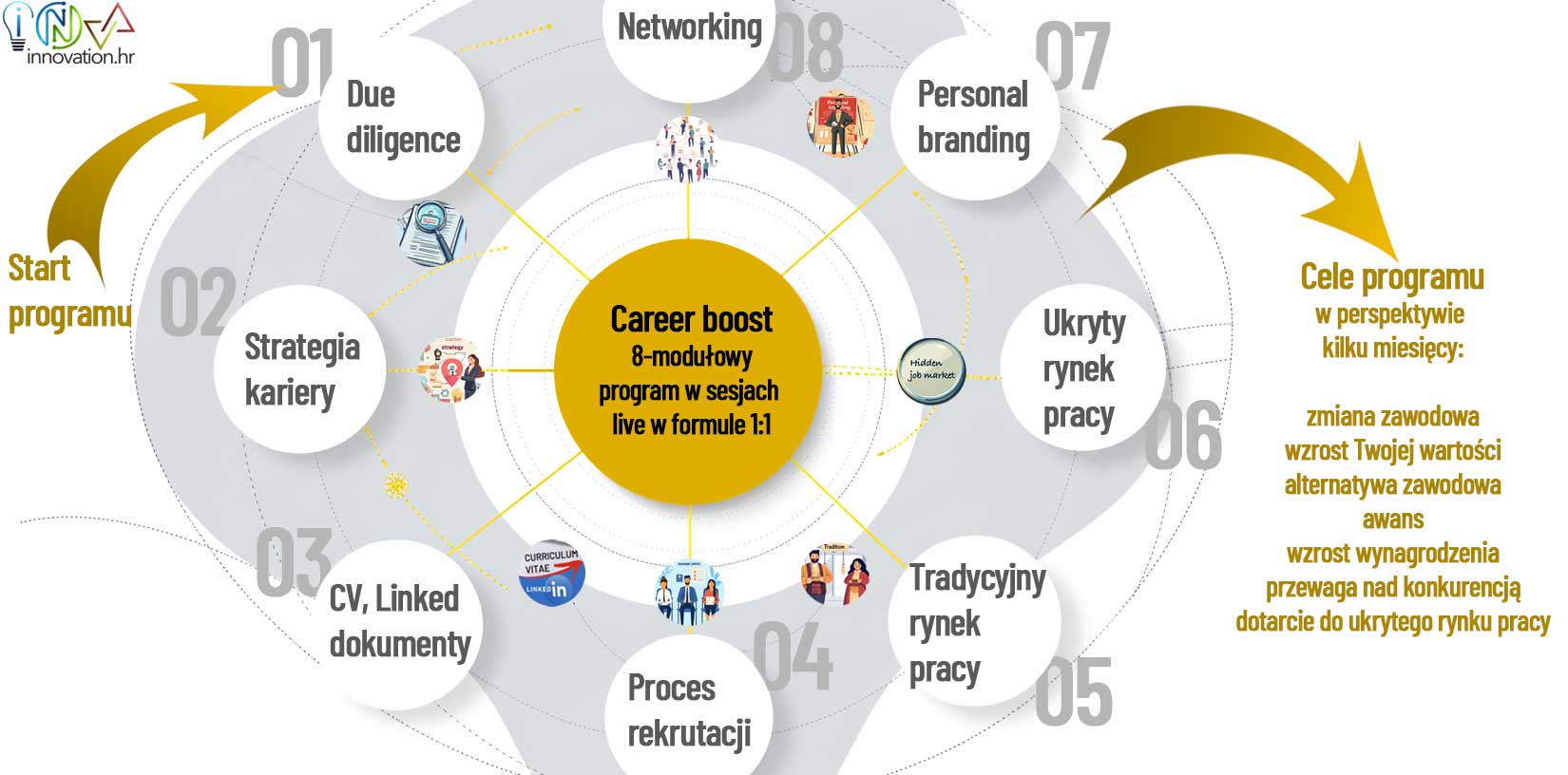 Program career boost